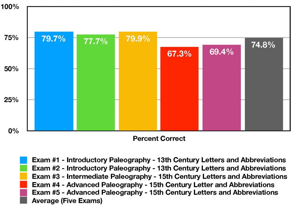Chart with percent of students ability to identify manuscripts correctly. 